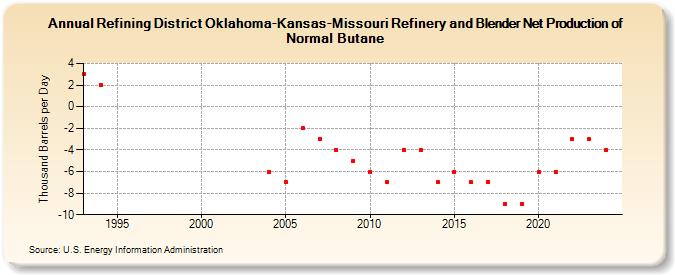 Refining District Oklahoma-Kansas-Missouri Refinery and Blender Net Production of Normal Butane (Thousand Barrels per Day)