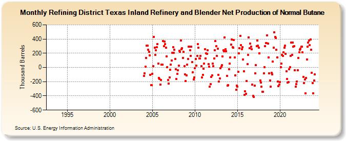 Refining District Texas Inland Refinery and Blender Net Production of Normal Butane (Thousand Barrels)