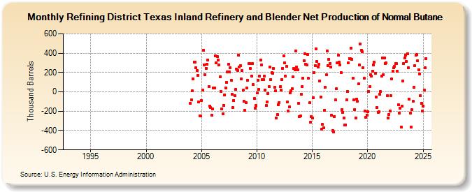 Refining District Texas Inland Refinery and Blender Net Production of Normal Butane (Thousand Barrels)