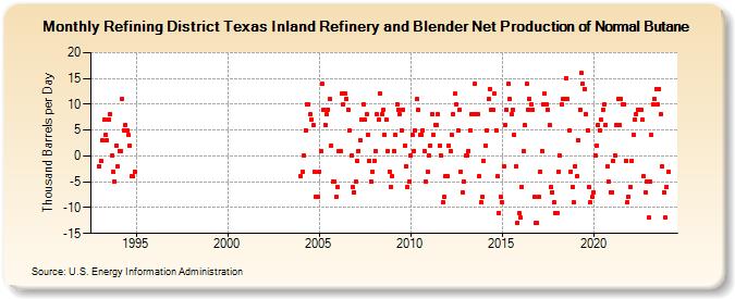 Refining District Texas Inland Refinery and Blender Net Production of Normal Butane (Thousand Barrels per Day)