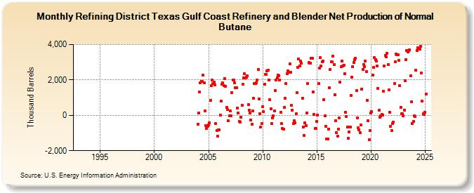 Refining District Texas Gulf Coast Refinery and Blender Net Production of Normal Butane (Thousand Barrels)