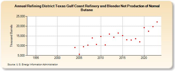 Refining District Texas Gulf Coast Refinery and Blender Net Production of Normal Butane (Thousand Barrels)