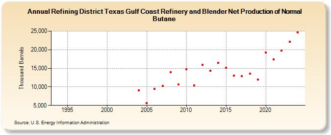 Refining District Texas Gulf Coast Refinery and Blender Net Production of Normal Butane (Thousand Barrels)