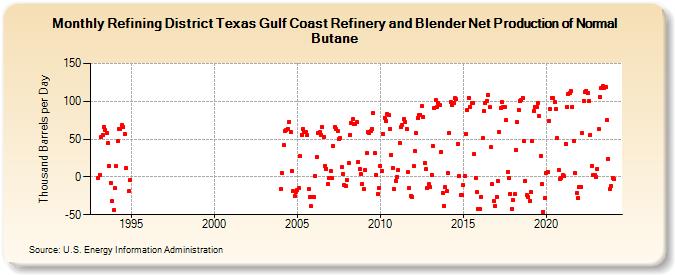 Refining District Texas Gulf Coast Refinery and Blender Net Production of Normal Butane (Thousand Barrels per Day)