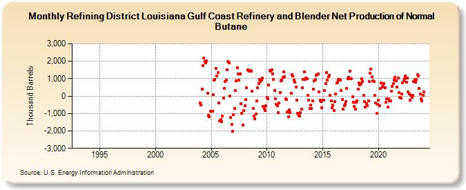 Refining District Louisiana Gulf Coast Refinery and Blender Net Production of Normal Butane (Thousand Barrels)