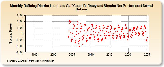 Refining District Louisiana Gulf Coast Refinery and Blender Net Production of Normal Butane (Thousand Barrels)