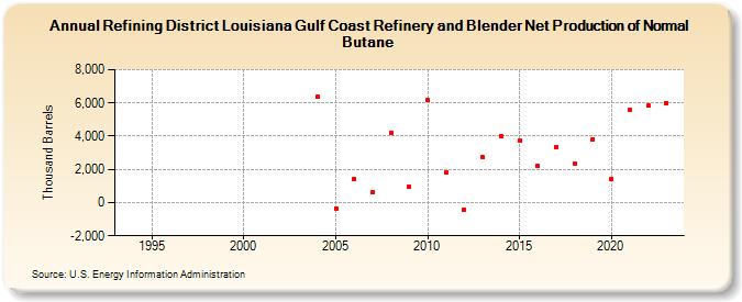 Refining District Louisiana Gulf Coast Refinery and Blender Net Production of Normal Butane (Thousand Barrels)