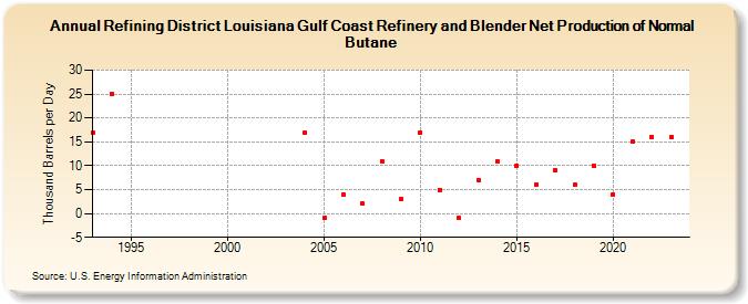 Refining District Louisiana Gulf Coast Refinery and Blender Net Production of Normal Butane (Thousand Barrels per Day)