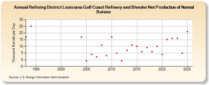 Refining District Louisiana Gulf Coast Refinery and Blender Net Production of Normal Butane (Thousand Barrels per Day)