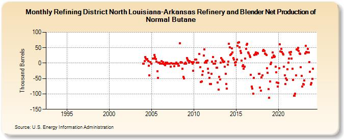 Refining District North Louisiana-Arkansas Refinery and Blender Net Production of Normal Butane (Thousand Barrels)