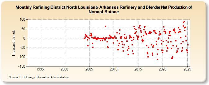 Refining District North Louisiana-Arkansas Refinery and Blender Net Production of Normal Butane (Thousand Barrels)