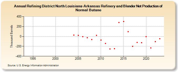 Refining District North Louisiana-Arkansas Refinery and Blender Net Production of Normal Butane (Thousand Barrels)