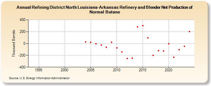 Refining District North Louisiana-Arkansas Refinery and Blender Net Production of Normal Butane (Thousand Barrels)