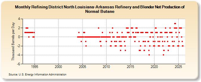 Refining District North Louisiana-Arkansas Refinery and Blender Net Production of Normal Butane (Thousand Barrels per Day)