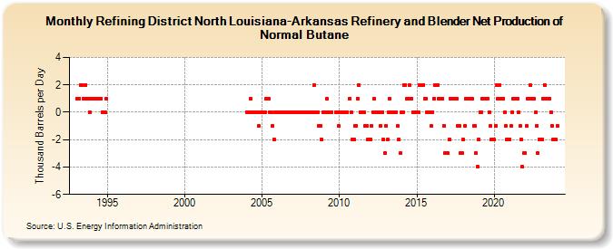 Refining District North Louisiana-Arkansas Refinery and Blender Net Production of Normal Butane (Thousand Barrels per Day)