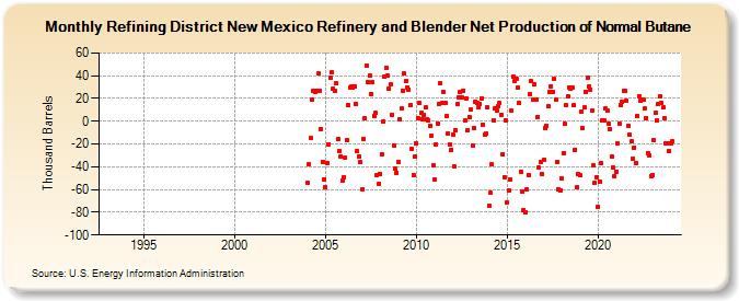 Refining District New Mexico Refinery and Blender Net Production of Normal Butane (Thousand Barrels)