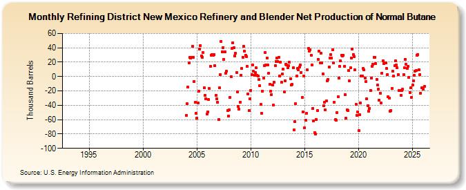 Refining District New Mexico Refinery and Blender Net Production of Normal Butane (Thousand Barrels)