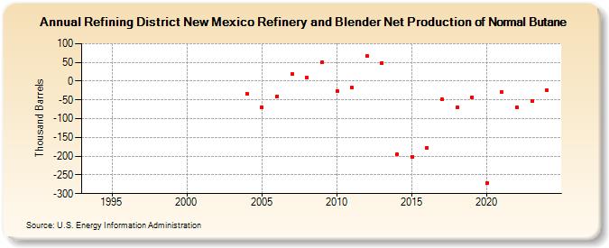 Refining District New Mexico Refinery and Blender Net Production of Normal Butane (Thousand Barrels)