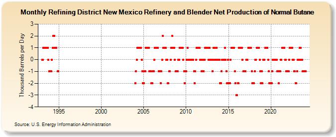 Refining District New Mexico Refinery and Blender Net Production of Normal Butane (Thousand Barrels per Day)