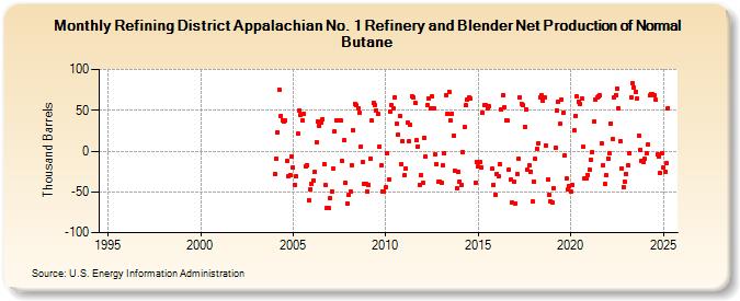 Refining District Appalachian No. 1 Refinery and Blender Net Production of Normal Butane (Thousand Barrels)