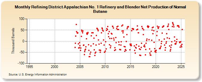 Refining District Appalachian No. 1 Refinery and Blender Net Production of Normal Butane (Thousand Barrels)