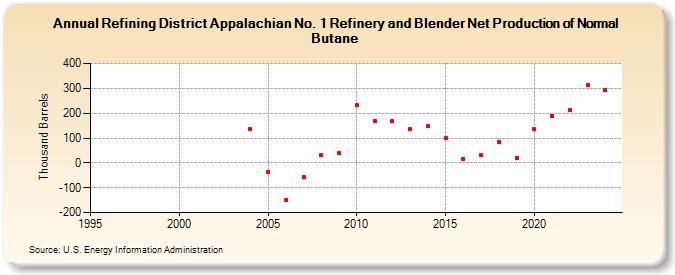 Refining District Appalachian No. 1 Refinery and Blender Net Production of Normal Butane (Thousand Barrels)