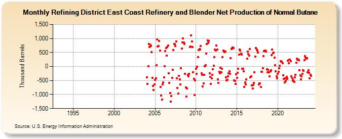 Refining District East Coast Refinery and Blender Net Production of Normal Butane (Thousand Barrels)