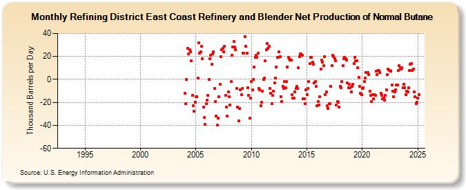 Refining District East Coast Refinery and Blender Net Production of Normal Butane (Thousand Barrels per Day)