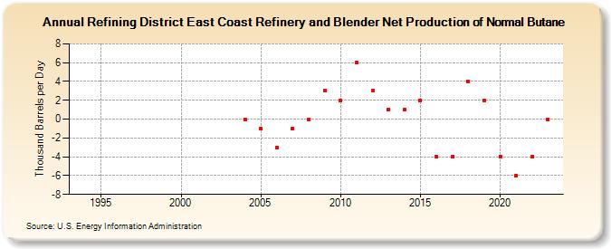 Refining District East Coast Refinery and Blender Net Production of Normal Butane (Thousand Barrels per Day)