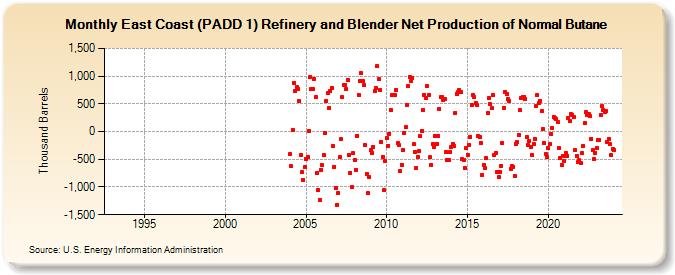 East Coast (PADD 1) Refinery and Blender Net Production of Normal Butane (Thousand Barrels)