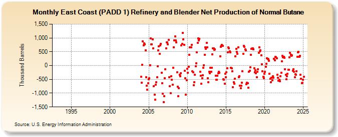 East Coast (PADD 1) Refinery and Blender Net Production of Normal Butane (Thousand Barrels)