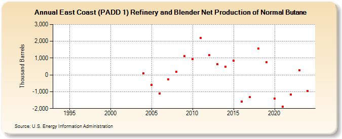 East Coast (PADD 1) Refinery and Blender Net Production of Normal Butane (Thousand Barrels)