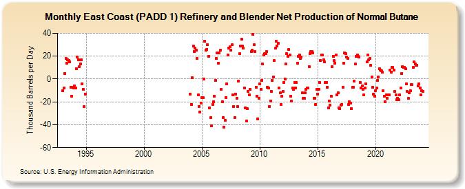 East Coast (PADD 1) Refinery and Blender Net Production of Normal Butane (Thousand Barrels per Day)