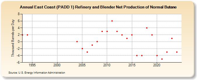 East Coast (PADD 1) Refinery and Blender Net Production of Normal Butane (Thousand Barrels per Day)