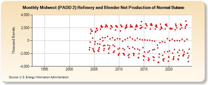 Midwest (PADD 2) Refinery and Blender Net Production of Normal Butane (Thousand Barrels)