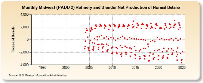 Midwest (PADD 2) Refinery and Blender Net Production of Normal Butane (Thousand Barrels)