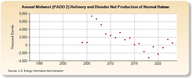 Midwest (PADD 2) Refinery and Blender Net Production of Normal Butane (Thousand Barrels)