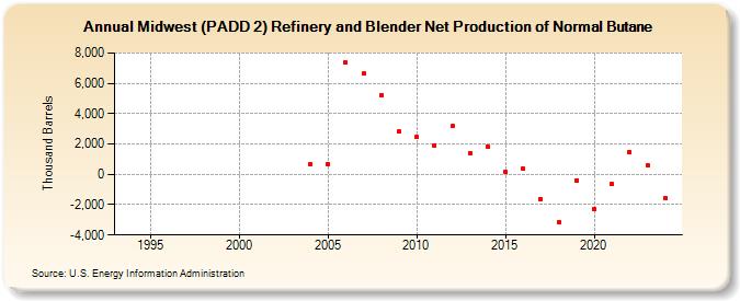 Midwest (PADD 2) Refinery and Blender Net Production of Normal Butane (Thousand Barrels)