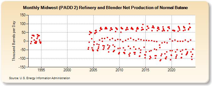 Midwest (PADD 2) Refinery and Blender Net Production of Normal Butane (Thousand Barrels per Day)