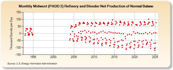 Midwest (PADD 2) Refinery and Blender Net Production of Normal Butane (Thousand Barrels per Day)