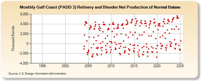 Gulf Coast (PADD 3) Refinery and Blender Net Production of Normal Butane (Thousand Barrels)