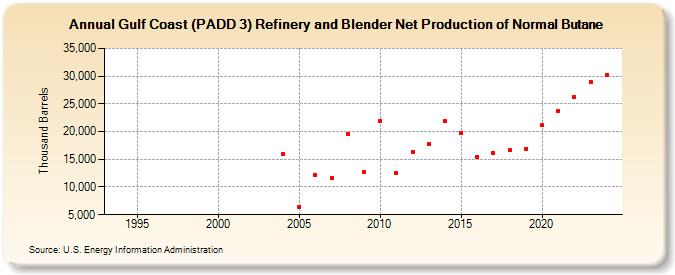 Gulf Coast (PADD 3) Refinery and Blender Net Production of Normal Butane (Thousand Barrels)