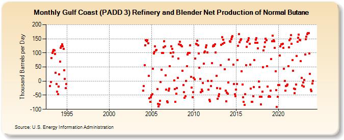 Gulf Coast (PADD 3) Refinery and Blender Net Production of Normal Butane (Thousand Barrels per Day)