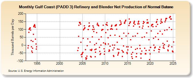 Gulf Coast (PADD 3) Refinery and Blender Net Production of Normal Butane (Thousand Barrels per Day)