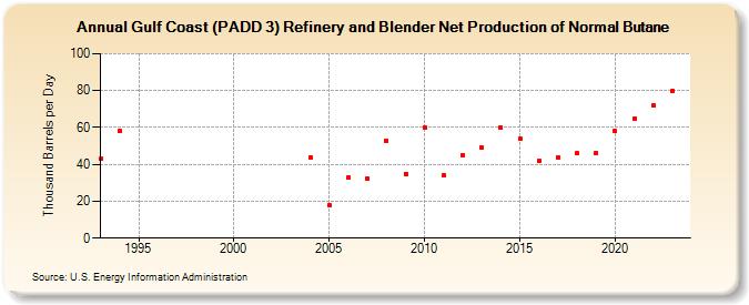 Gulf Coast (PADD 3) Refinery and Blender Net Production of Normal Butane (Thousand Barrels per Day)