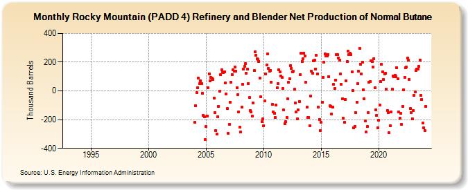 Rocky Mountain (PADD 4) Refinery and Blender Net Production of Normal Butane (Thousand Barrels)