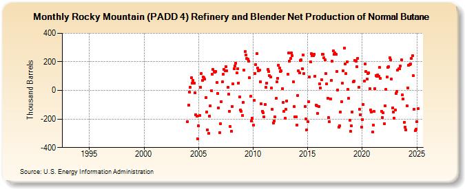 Rocky Mountain (PADD 4) Refinery and Blender Net Production of Normal Butane (Thousand Barrels)