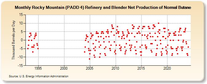 Rocky Mountain (PADD 4) Refinery and Blender Net Production of Normal Butane (Thousand Barrels per Day)