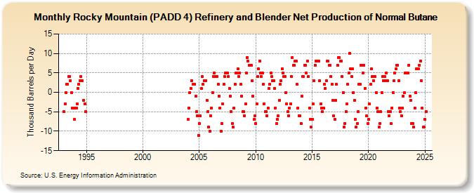 Rocky Mountain (PADD 4) Refinery and Blender Net Production of Normal Butane (Thousand Barrels per Day)