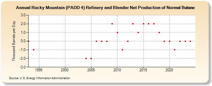 Rocky Mountain (PADD 4) Refinery and Blender Net Production of Normal Butane (Thousand Barrels per Day)